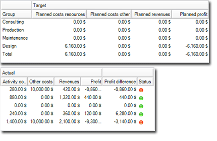 Costing and budgeting