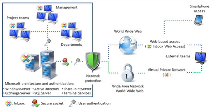 Simple Integration in Existing System Environments