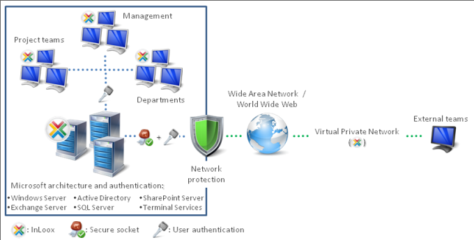 Simple Integration in Existing System Environments