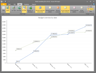 <b>Budget timeline</b> – Track planned and actual expenses and revenues.