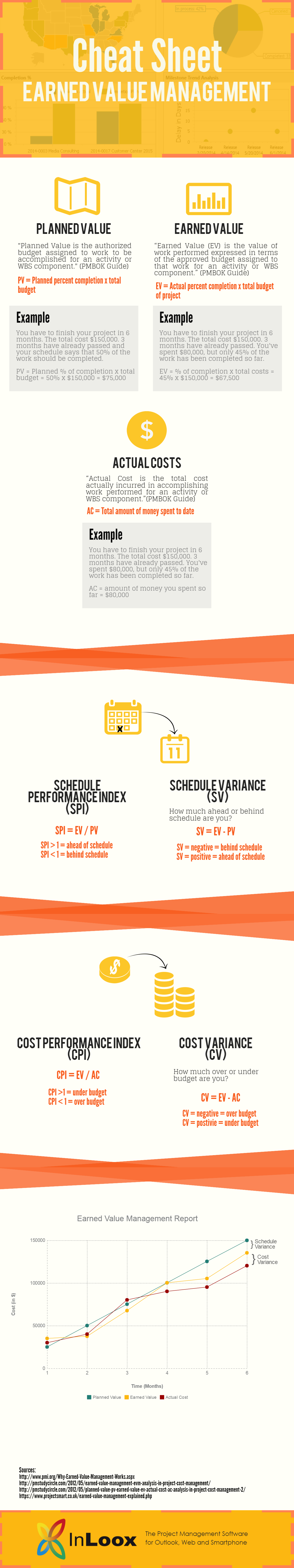 Infographic Cheat Sheet: Earned Value Management 