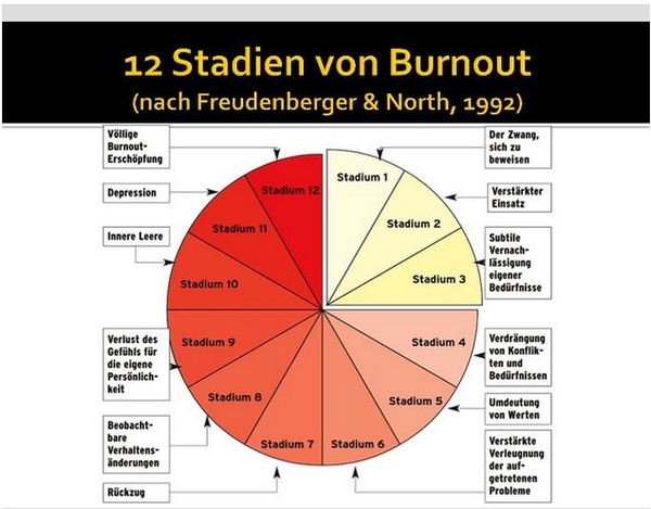 12 Burnout-Phasen