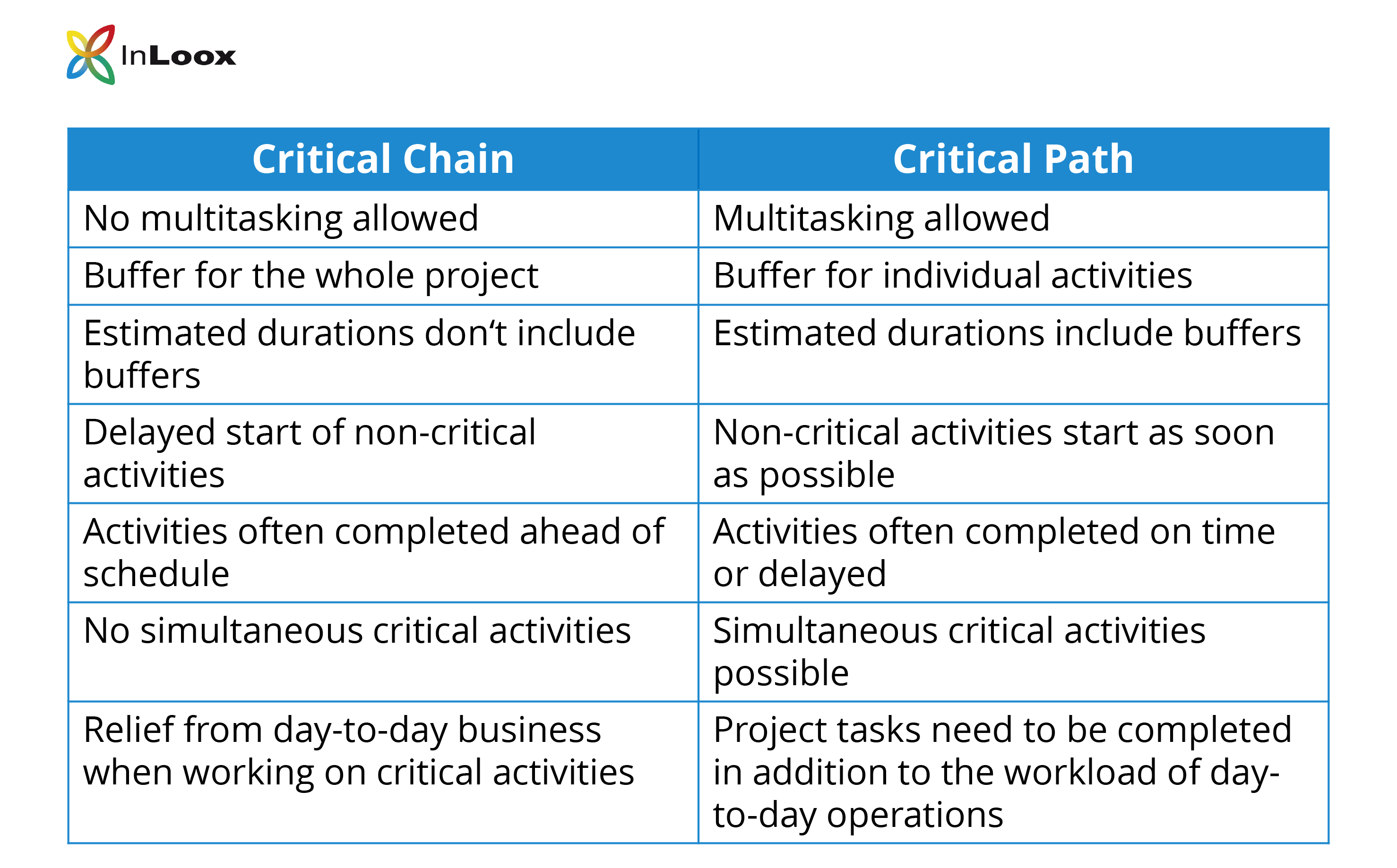 Comparison Table: The differences between Critical Chain and Critical Path - How the two project management methods differ
