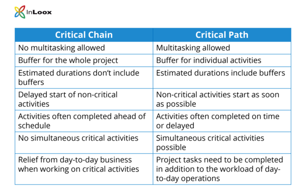 Comparison Table: The differences between Critical Chain and Critical Path - How the two project management methods differ