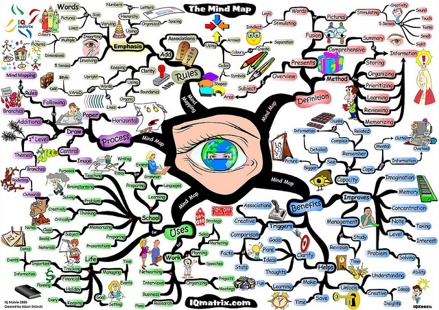 Creative Mind Map