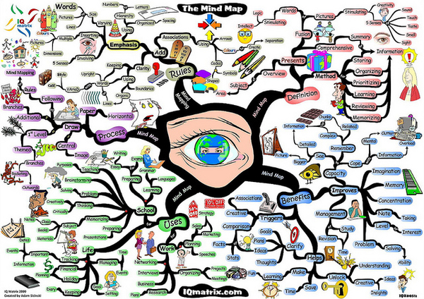 Creative Mind Map