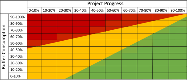 Critical Chain Project Management: Prioritization Chart
