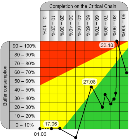 Critical Chain - Project heat chart