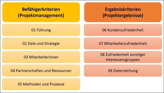 Bewertungsbereiche des PE-Modells: Befähigerkriterien und Ergebniskriterien