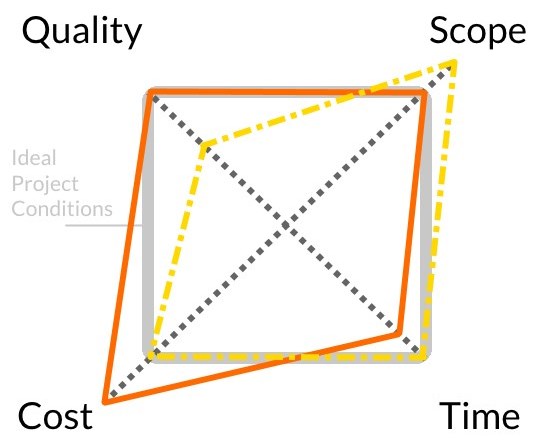 InLoox Explains - The Devil's Quadrangle of Project Management - A Model by Harry Sneed