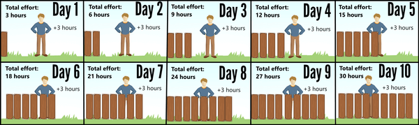 The Difference between Effort and Duration 