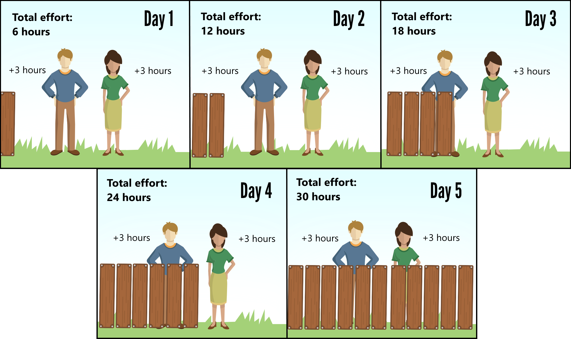 The Difference between Effort and Duration 
