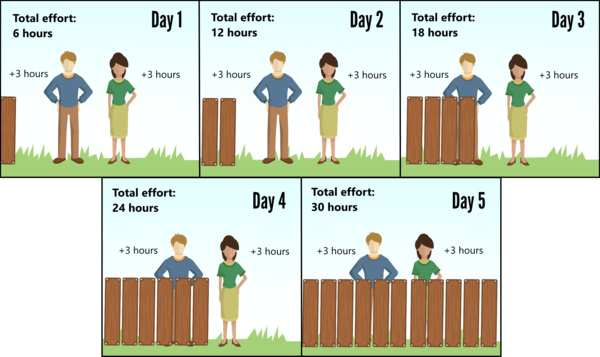 The Difference between Effort and Duration 