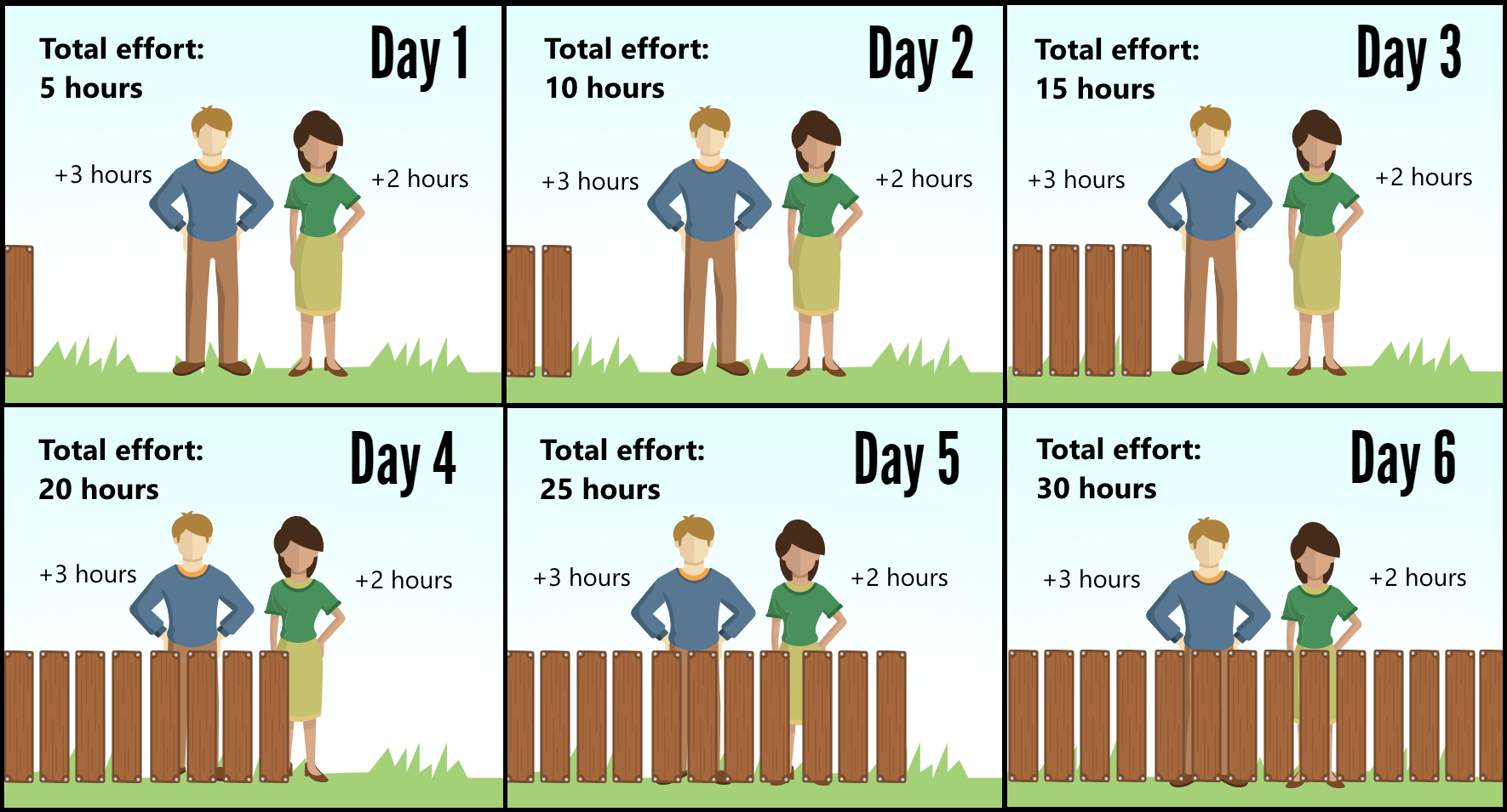 The Difference between Effort and Duration 