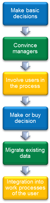 Introduction of a project management software