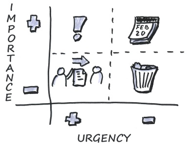 The Eisenhower Matrix or How to Prioritize and Delegate Project Tasks | InLoox