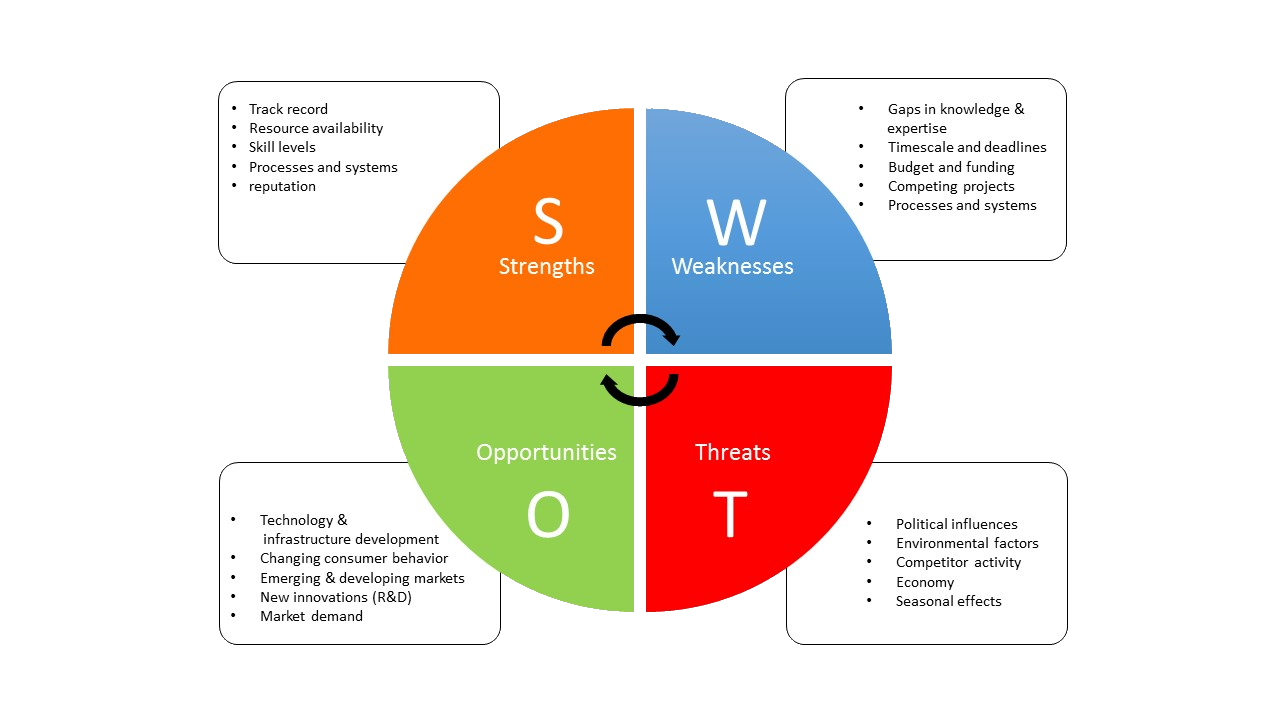 SWOT Analysis for Project Management