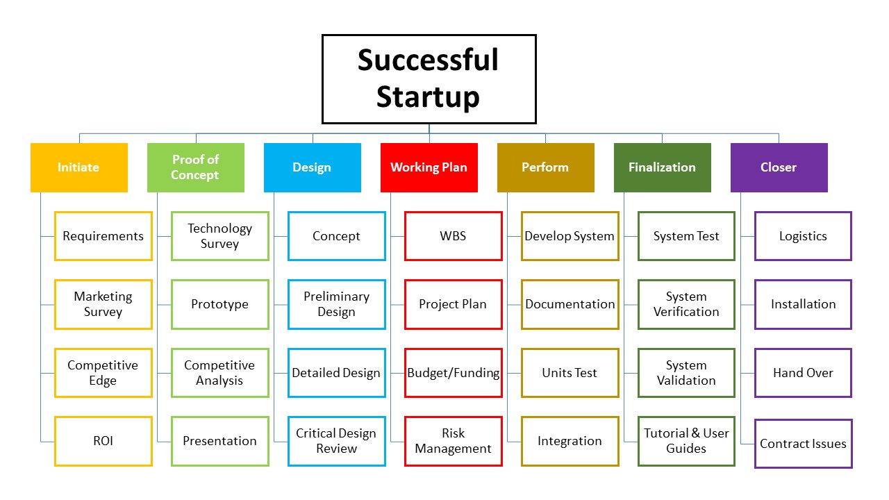 Work Breakdown Structure for Startups