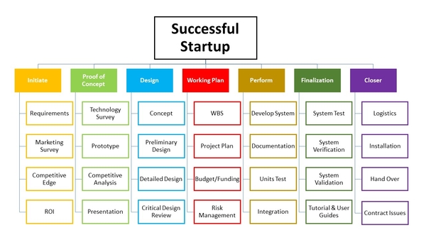 Work Breakdown Structure for Startups
