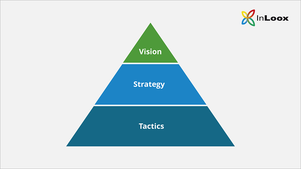 Graphic: Strategy pyramid ©InLoox GmbH
