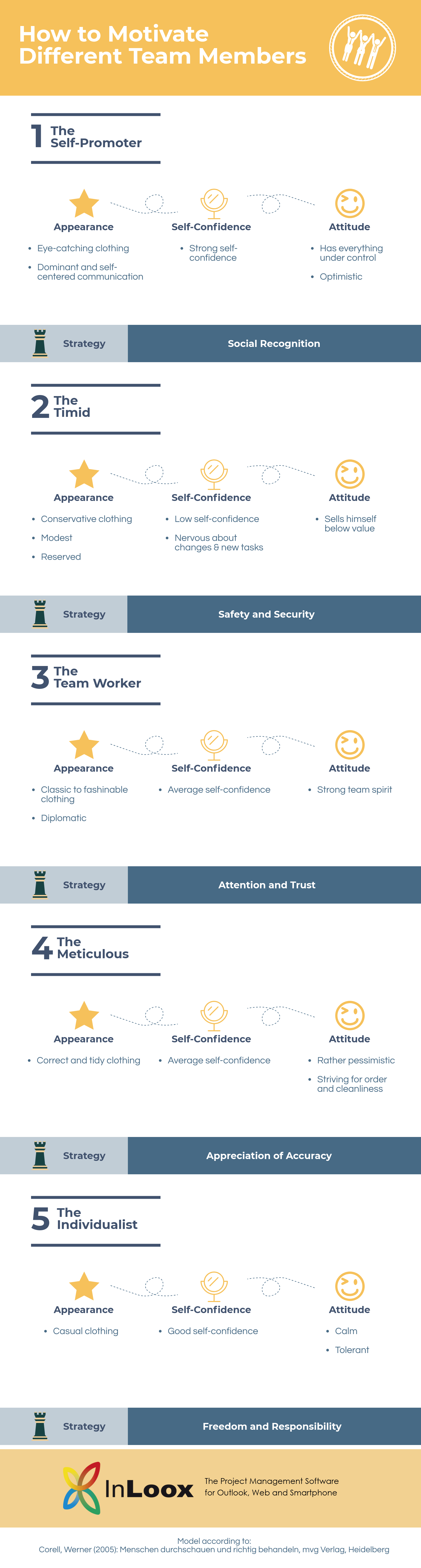The Self-Promoter, The Timid, The Team-Worker, The Meticulous, The Individualist