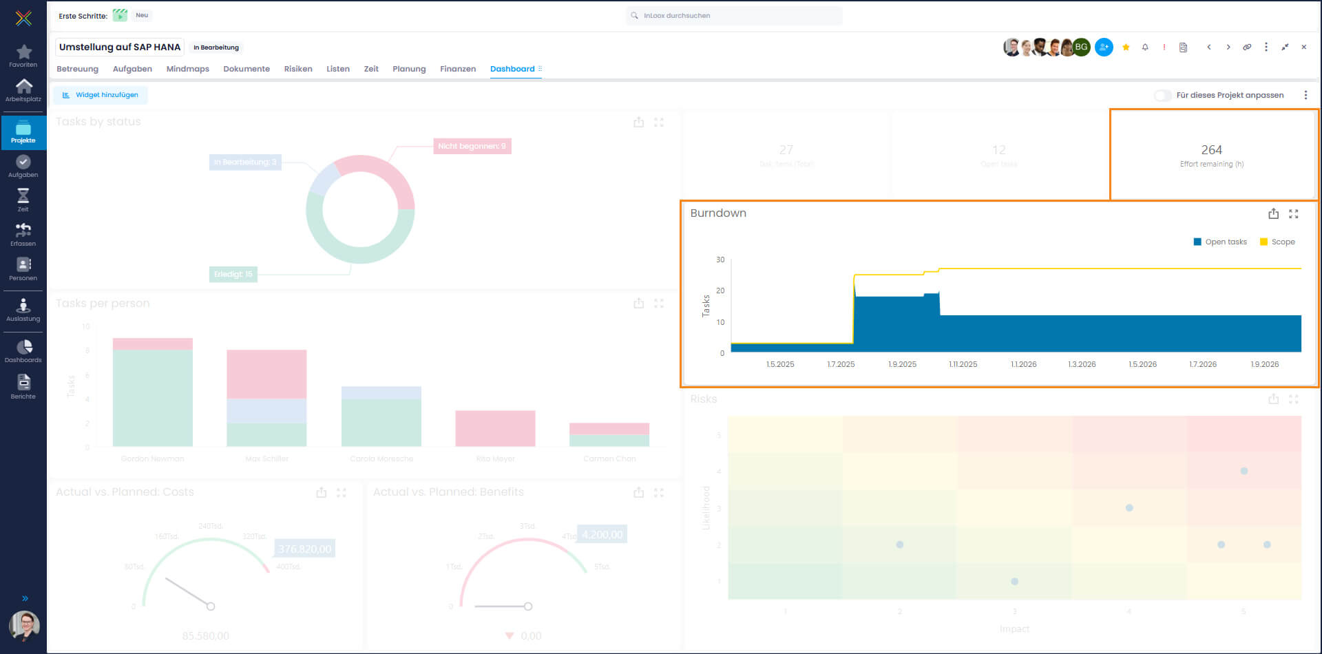 InLoox Dashboard widgets effort remaining and burndown chart