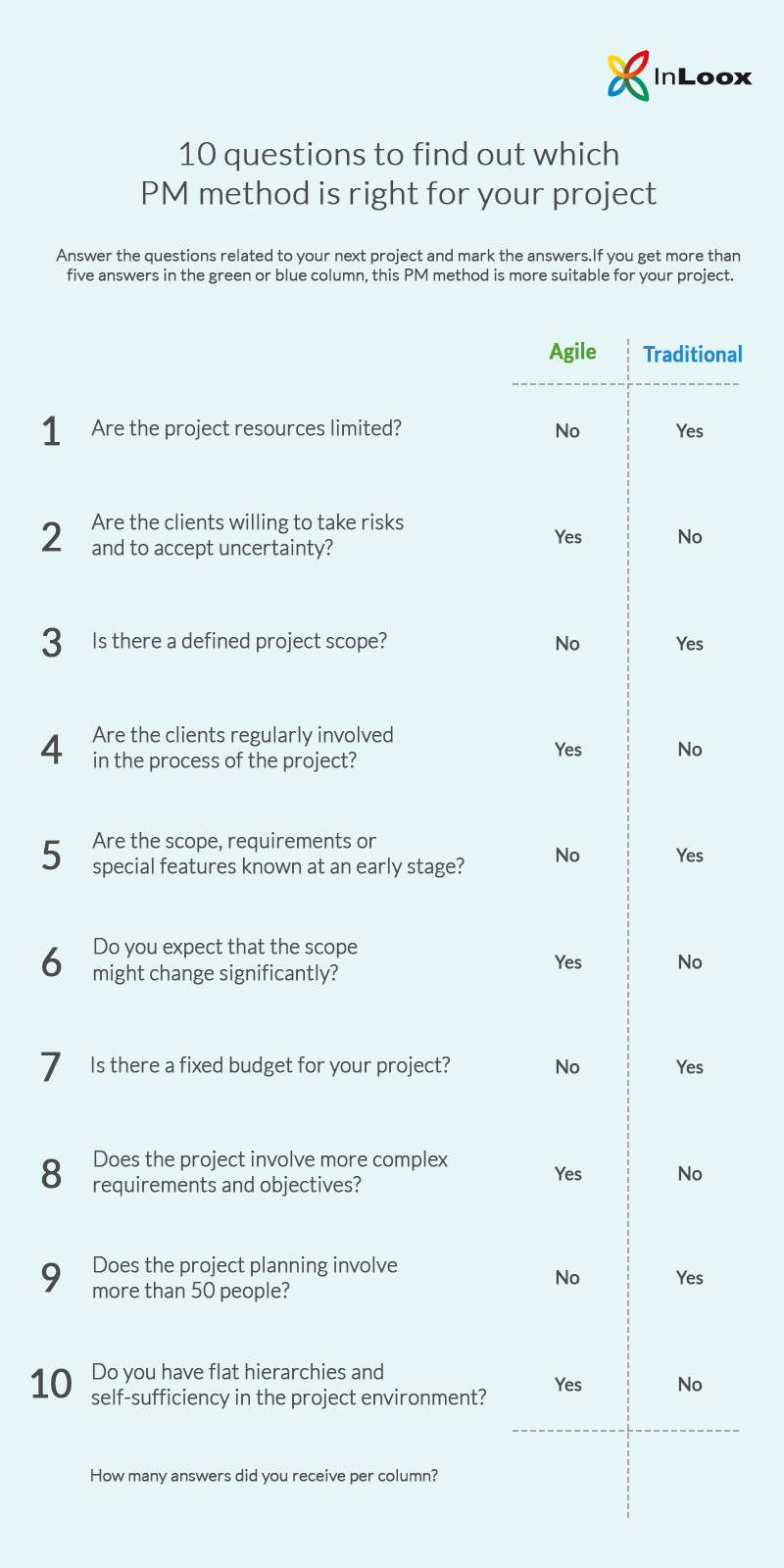 Traditional or Agile? - 10 Questions to Find Out Which PM Method Is Right for Your Project
