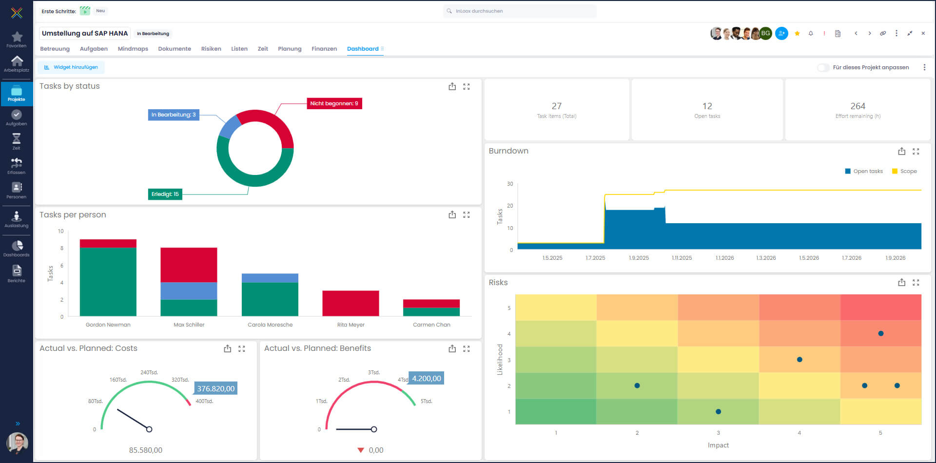 The InLoox Project Dashboard