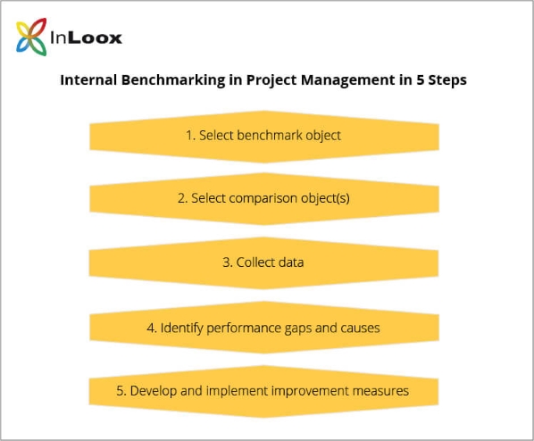 Internal Benchmarking in Project Management 