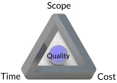 The Magic Triangle of Project Management - Explained by InLoox