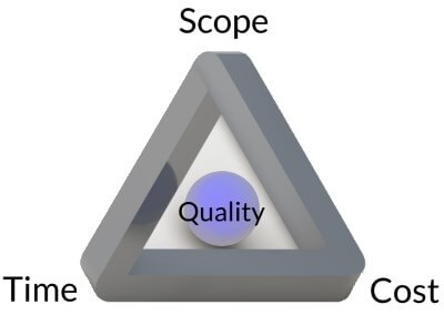 The Magic Triangle of Project Management - Explained by InLoox