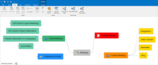 Mindmap for Internal Communication