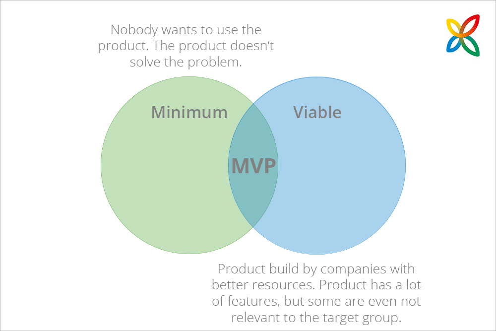 The Minimum Viable Product