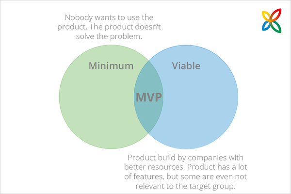 The Minimum Viable Product