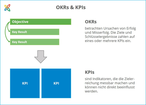Die Unterschiede zwischen OKRs und KPIs