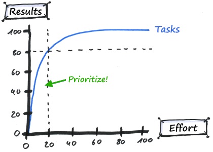 The Pareto Principle or the 20/80 Rule for Effective Time Management