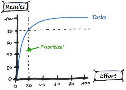 The Pareto Principle or the 20/80 Rule for Effective Time Management
