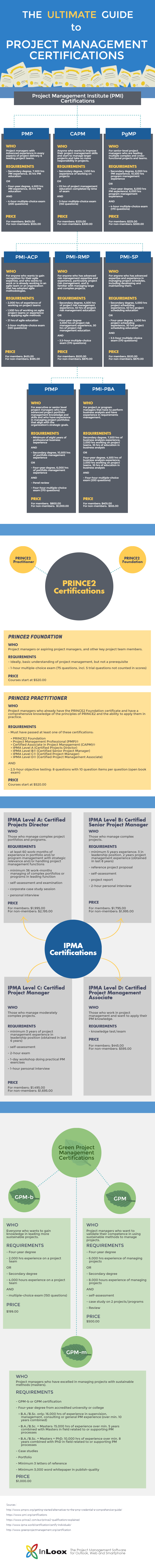The Ultimate Guide to Project Management Certifications