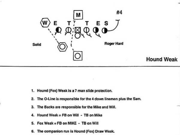 American Football Playbook Run Blocking 