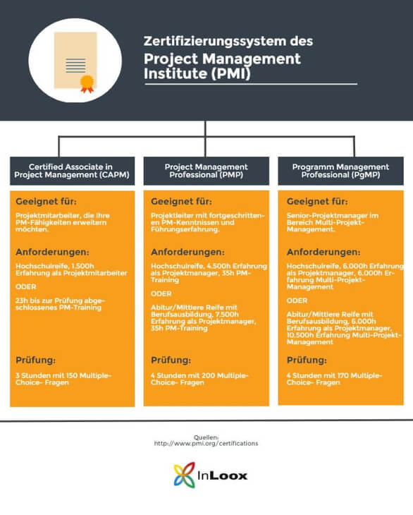 Übersicht über die CAPM, PMP, PgMP Zertifikate des PMI