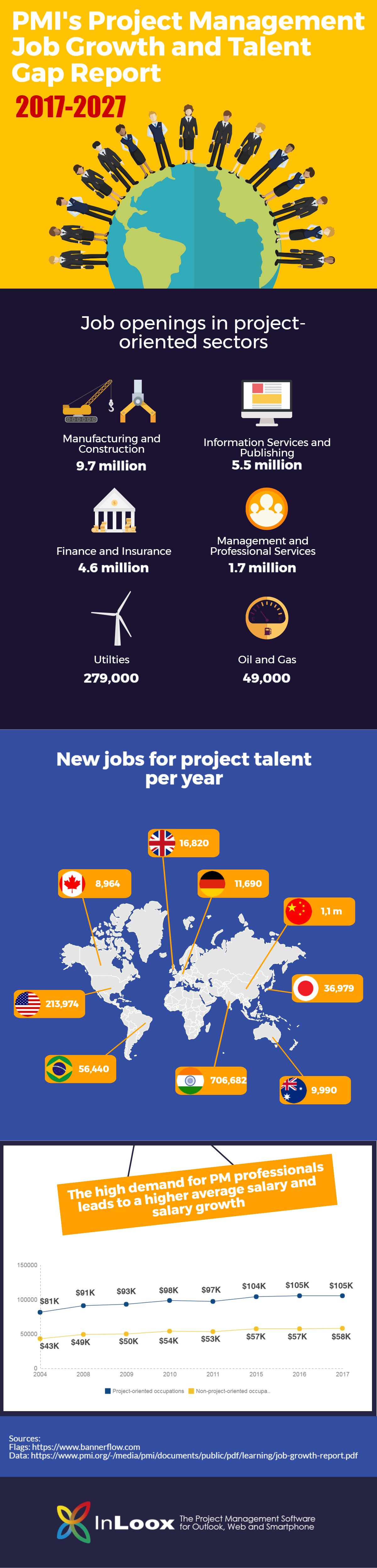 PMI Report: Job Growth and Talent Gap 2017 – 2027 