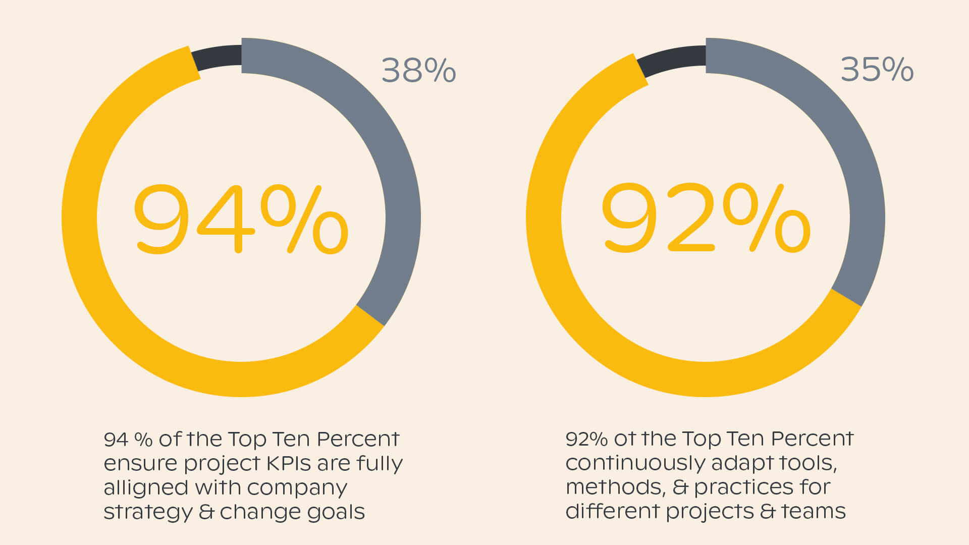 Where the top ten percent of PMOs beat the rest