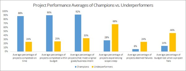 PMI's Pulse of the Profession 2017: Project Performance Averages of Champions versus Underperformers
