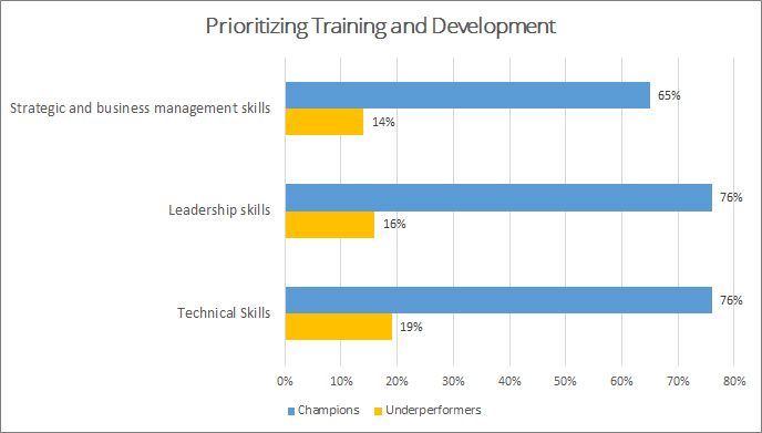 PMI's Pulse of the Profession 2017: Prioritizing Training and Development Champions versus Underperformers