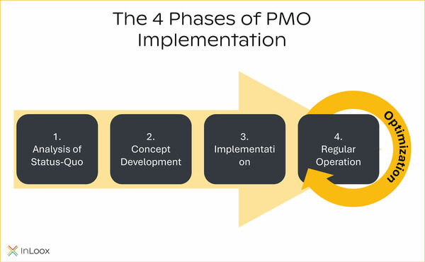 Implement a PMO in 4 Phases
