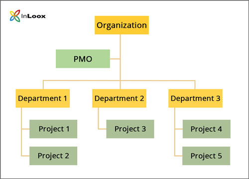 Organigam: How the Project Management Office (PMO) is integrated into an organization 