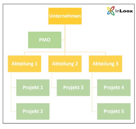 Das PMO in der Linienorganisation