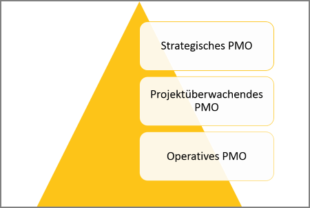 Verschiedene Formen des PMO
