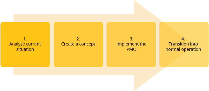 Four Steps of Implementing a Project Management Office (PMO)