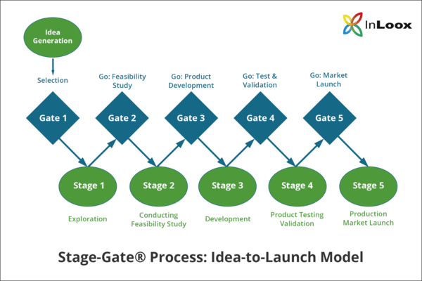 Stage-Gate® Process: Illustration - Structure of Idea-to-Launch Model